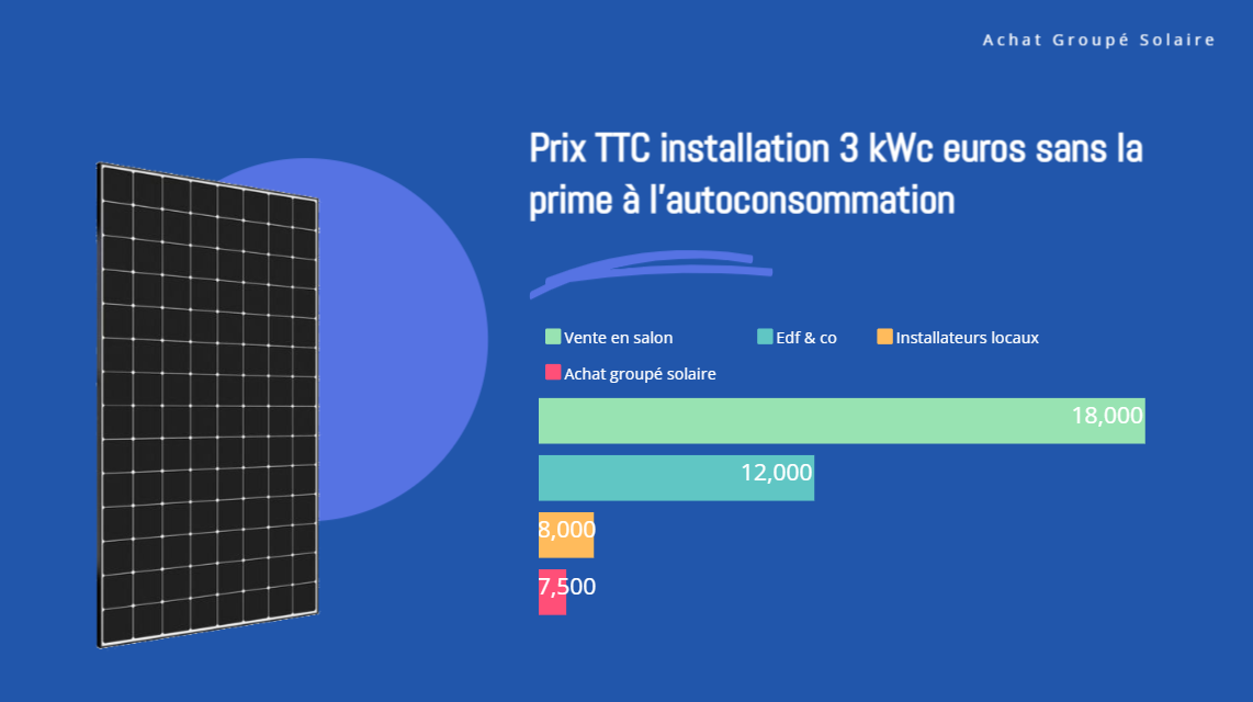 Schéma prix installation 3 kWc Achat groupé solaire sans la prime à l'autoconsommation