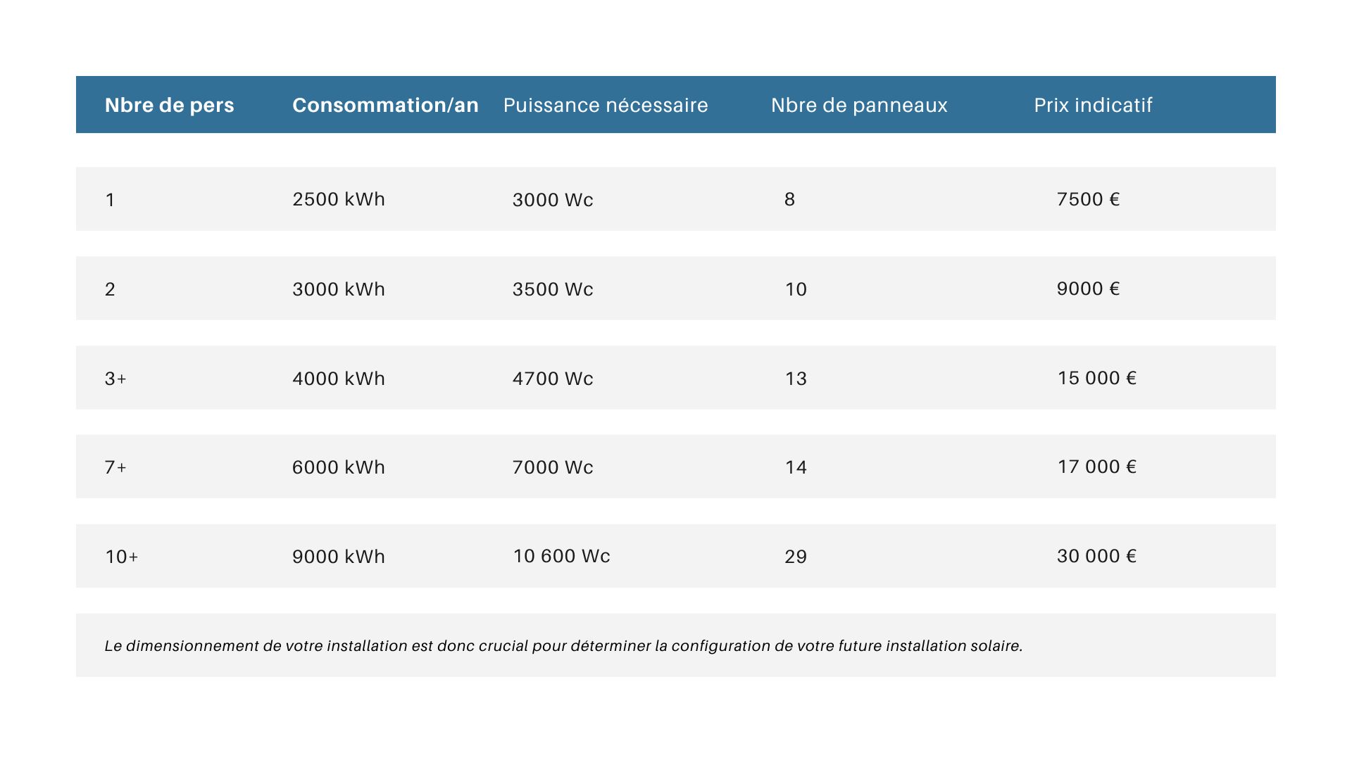 Tableau article - prix installation solaire - Achat groupé solaire