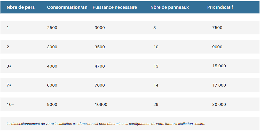 Tableau article - prix installation solaire - Achat groupé solaire